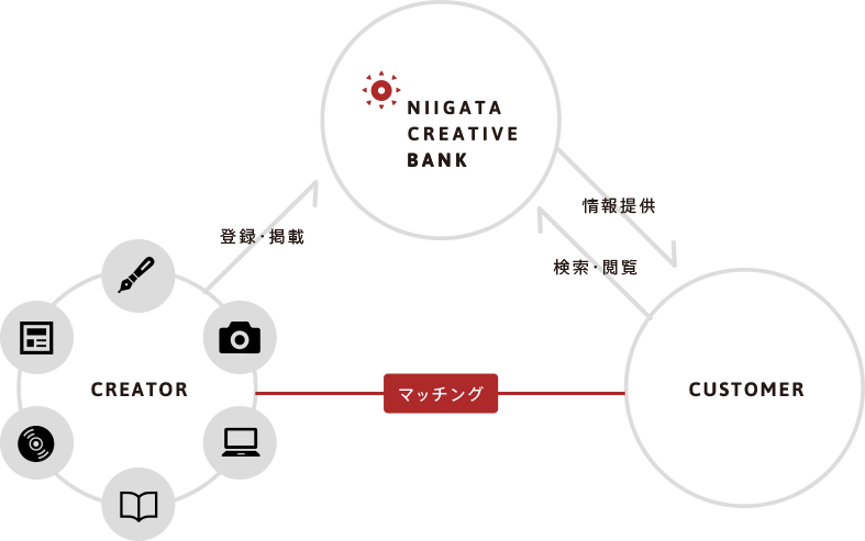 新潟クリエイティブバンク Niigata Creative Bank