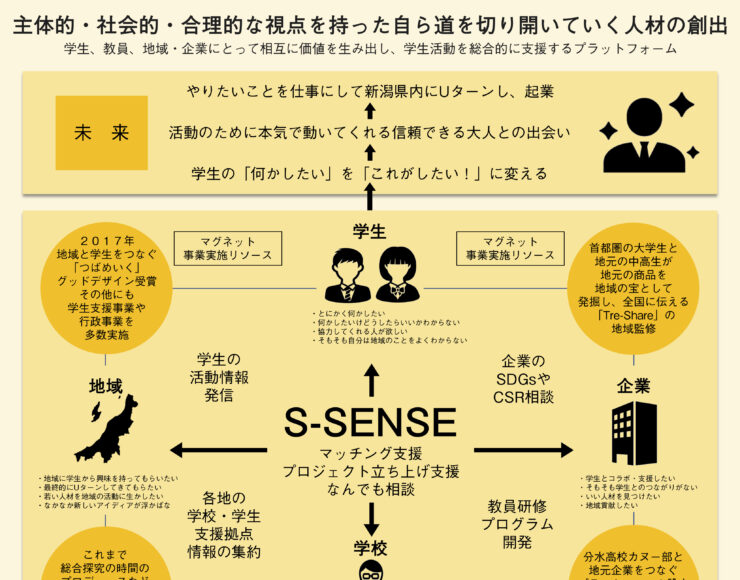 学生活動支援プラットフォーム「S-SENSE」