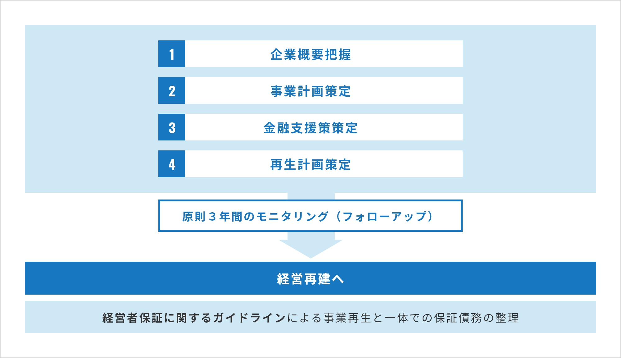 事業再生支援のフロー図