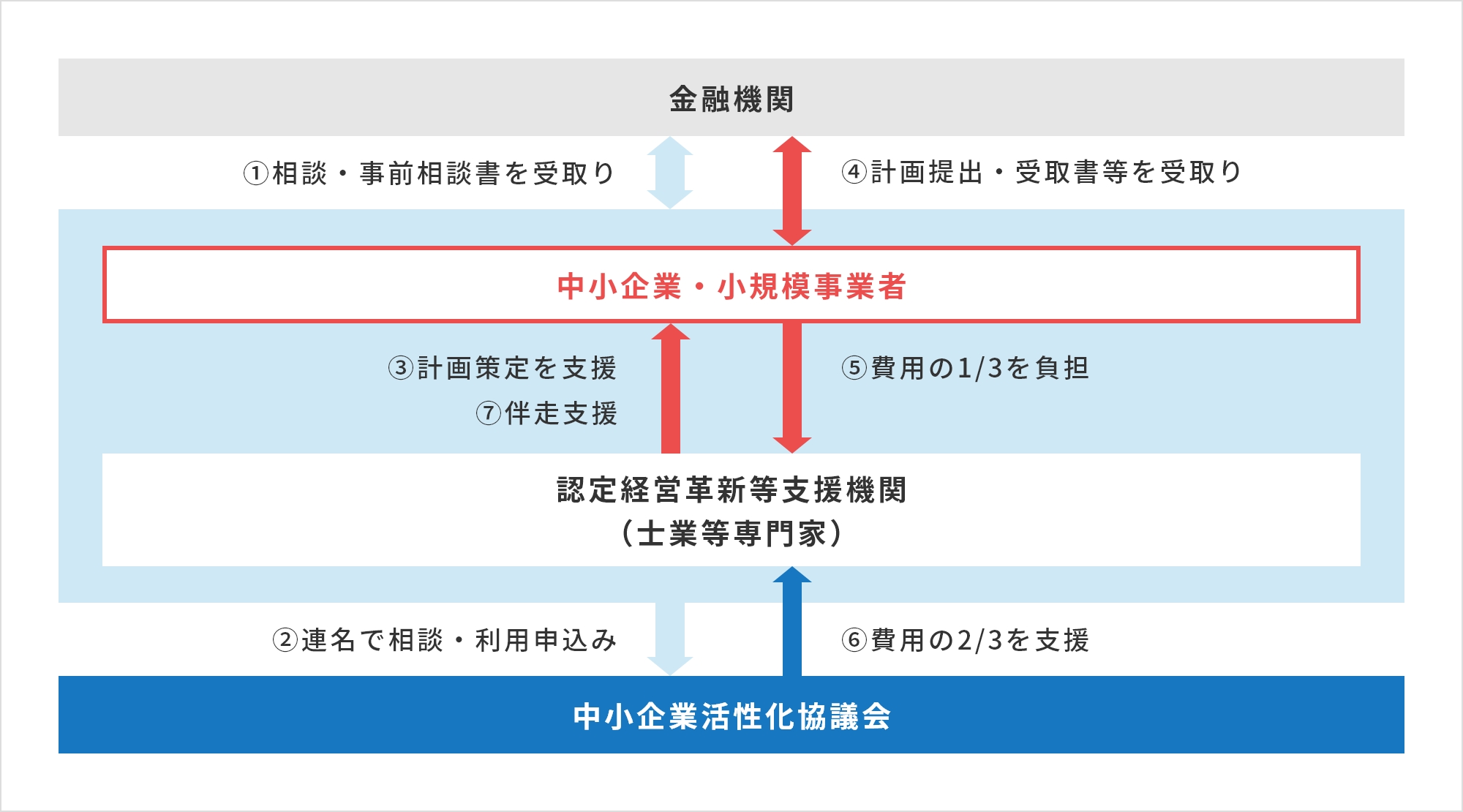 早期経営改善計画策定支援のフロー図