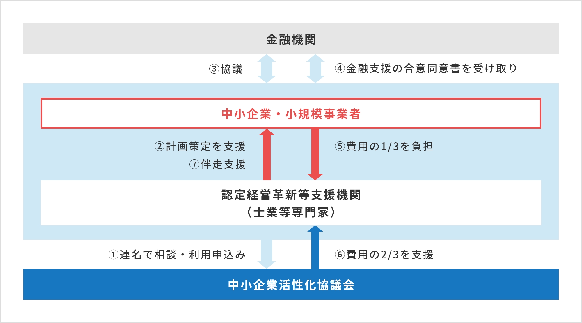 経営改善計画策定支援のフロー図