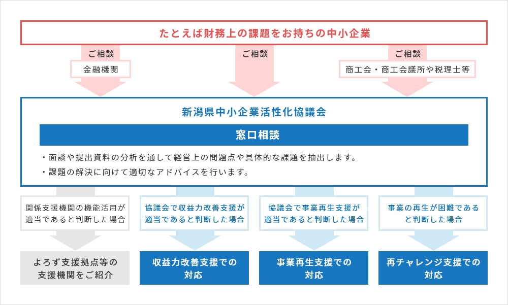 窓口相談のフロー図