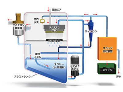 ウェットブラスト