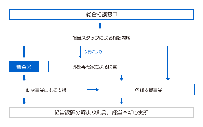 図：支援までの流れ