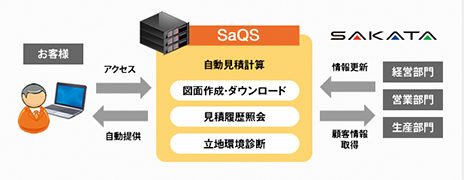 快速見積システム「SaQS」