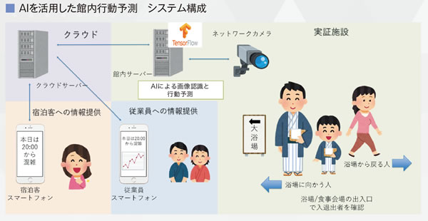 AIを活用した館内行動予測 システム構成