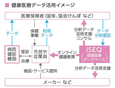 健康医療データ活用イメージ