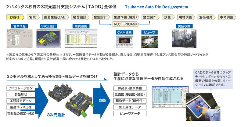 「TADD」全体像