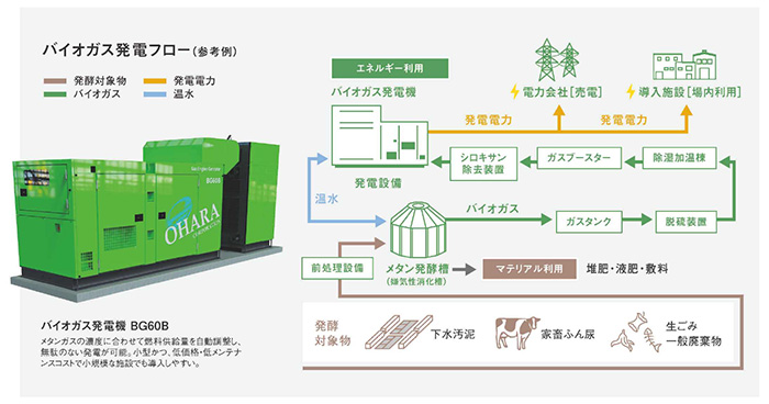 株式会社大原鉄工所 バイオガス発電フロー