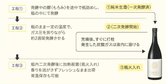 瓶内二次発酵の工程