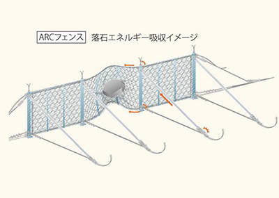 ARCフェンス　落石エネルギー吸収イメージ