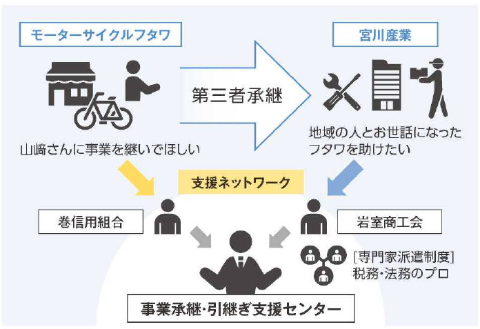 事業承継の相関図