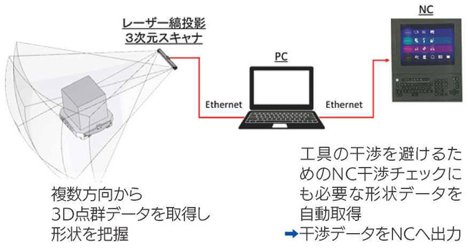 加工前の自動チェックによる不良低減 ⇒ 段取り時間を短縮＝生産性UP