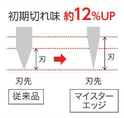 切れ味イメージ図